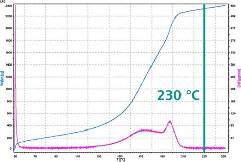 karl fischer titration temperature